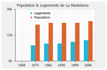 Evolution de la population de La Madeleine