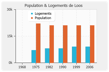 Evolution de la population de Loos