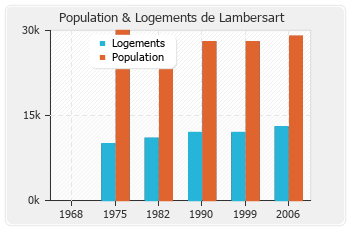 Evolution de la population de Lambersart