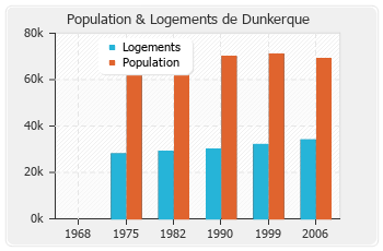 Evolution de la population de Dunkerque
