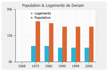 Evolution de la population de Denain