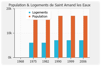 Evolution de la population de Saint Amand les Eaux
