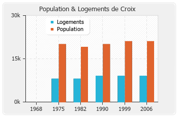 Evolution de la population de Croix