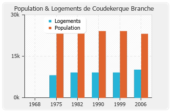 Evolution de la population de Coudekerque Branche