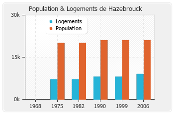 Evolution de la population de Hazebrouck