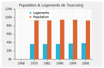 Evolution de la population de Tourcoing