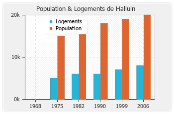Evolution de la population de Halluin
