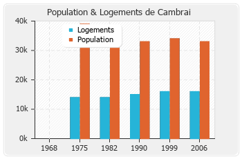 Evolution de la population de Cambrai