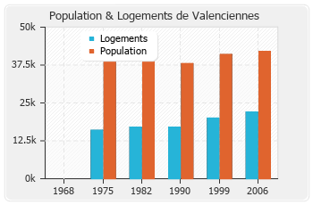 Evolution de la population de Valenciennes