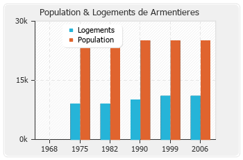 Evolution de la population de Armentieres