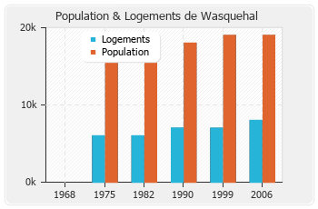 Evolution de la population de Wasquehal