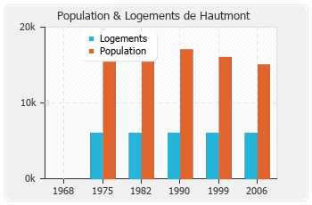 Evolution de la population de Hautmont