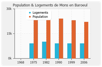 Evolution de la population de Mons en Baroeul