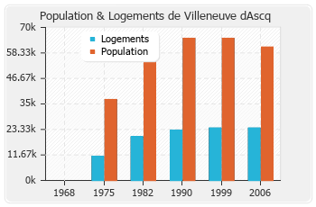 Evolution de la population de Villeneuve dAscq