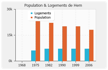 Evolution de la population de Hem