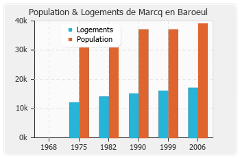 Evolution de la population de Marcq en Baroeul