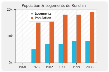 Evolution de la population de Ronchin