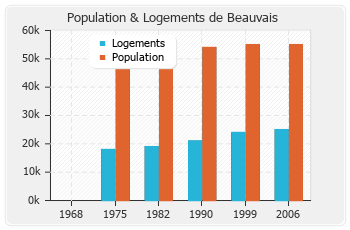 Evolution de la population de Beauvais