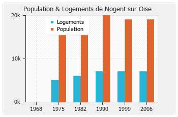 Evolution de la population de Nogent sur Oise