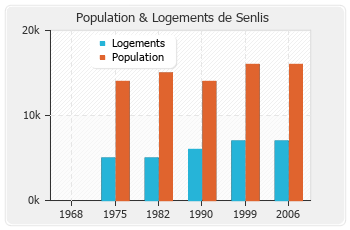 Evolution de la population de Senlis