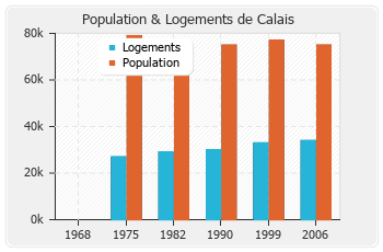 Evolution de la population de Calais