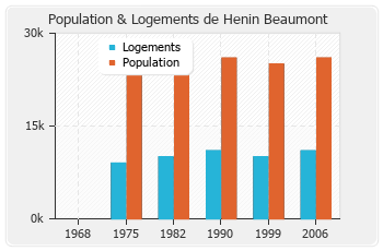 Evolution de la population de Henin Beaumont