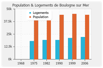 Evolution de la population de Boulogne sur Mer