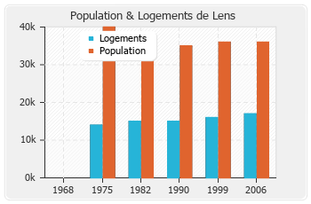 Evolution de la population de Lens
