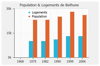 Evolution de la population de Bethune