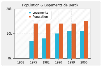 Evolution de la population de Berck