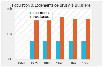 Evolution de la population de Bruay la Buissiere