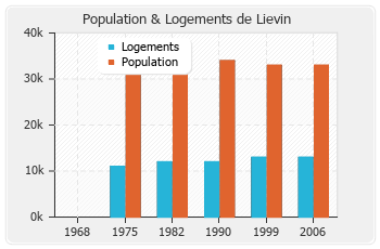 Evolution de la population de Lievin