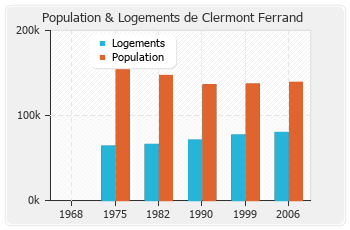 Evolution de la population de Clermont Ferrand