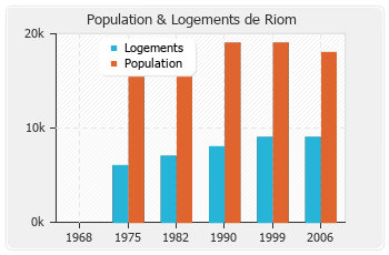 Evolution de la population de Riom