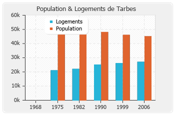 Evolution de la population de Tarbes