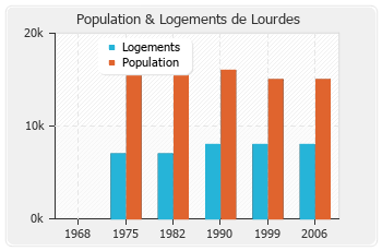 Evolution de la population de Lourdes