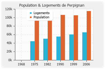 Evolution de la population de Perpignan