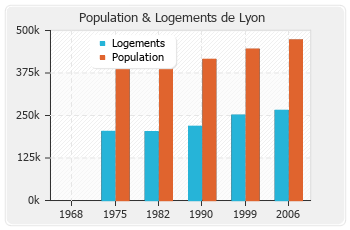 Evolution de la population de Lyon
