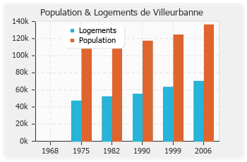 Evolution de la population de Villeurbanne