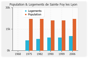 Evolution de la population de Sainte Foy les Lyon