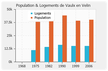 Evolution de la population de Vaulx en Velin