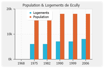 Evolution de la population de Ecully