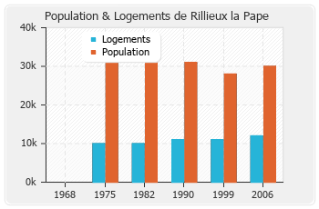 Evolution de la population de Rillieux la Pape