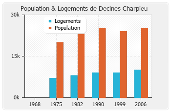 Evolution de la population de Decines Charpieu