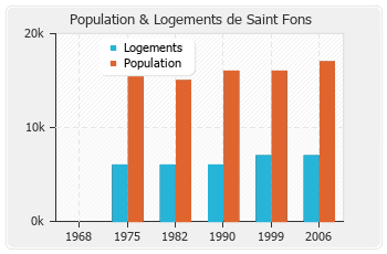 Evolution de la population de Saint Fons