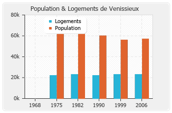 Evolution de la population de Venissieux