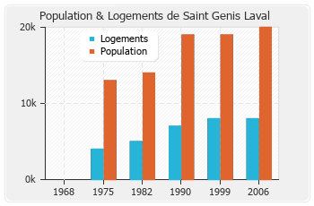 Evolution de la population de Saint Genis Laval