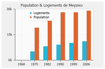 Evolution de la population de Meyzieu