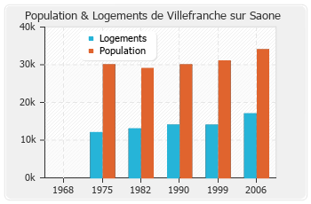 Evolution de la population de Villefranche sur Saone