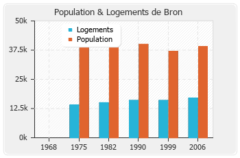 Evolution de la population de Bron